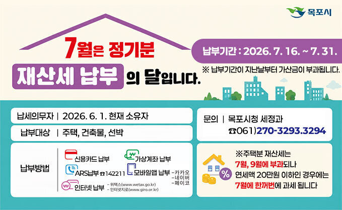 7월은 재산세 납부의 달입니다 납부기간 : 2026. 7. 16. ~ 7. 31. ※ 납부기간이 지난날부터 가산금이 부과됩니다. -납세의무자:2026. 6. 1. 현재 소유자 -납부대상:주택, 건축물, 선박 -납부방법:신용카드 납부, 가상계좌 납부, ARS납부 ☎142211, 모바일앱 납부 -카카오, 네이버, 페이코, 인터넷 납부 -위택스, 인터넷지로 -문의:목포시청 세정과 ☎061)270-3293.3294 ※주택분 재산세는 7월, 9월에 부과되나 연세액 20만원 이하인 경우에는 7월에 한꺼번에 과세 됩니다