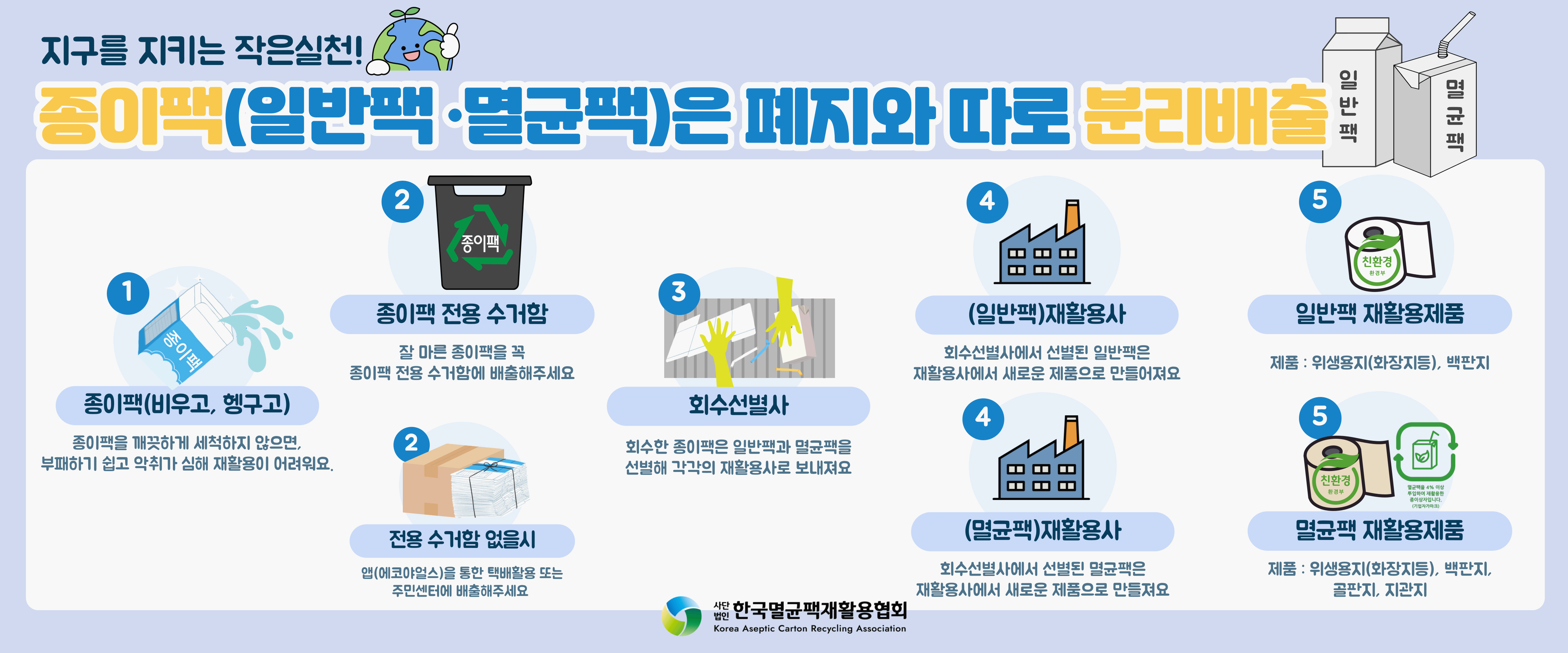 지구를 지키는 작은실천!  종이팩(일반팩·멸균팩)은 폐지와 따로 분리배출  1 종이팩(비우고, 헹구고) 종이팩을 깨끗하게 세척하지 않으면, 부패하기 쉽고 악취가 심해 재활용이 어려워요.  2 종이팩 전용 수거함 잘 마른 종이팩을 꼭 종이팩 전용 수거함에 배출해주세요  2 전용 수거함 없을시 앱(에코야스)을 통한 택배활용 또는 주민센터에 배출해주세요  3 회수선별사 회수한 종이팩은 일반팩과 멸균팩을 선별해 각각의 재활용사로 보내져요  4 (일반팩)재활용사 회수선별사에서 선별된 일반팩은 재활용사에서 새로운 제품으로 만들어져요  4 (멸균팩)재활용사 회수선별사에서 선별된 멸균팩은 재활용사에서 새로운 제품으로 만들어져요  5 일반팩 재활용제품 제품: 위생용지(화장지등), 백판지  5 멸균팩 재활용제품 제품: 위생용지(화장지등), 백판지, 골판지, 지관지 사단법인 한국멸균팩재활용협회 Korea Aseptic Carton Recycling Association