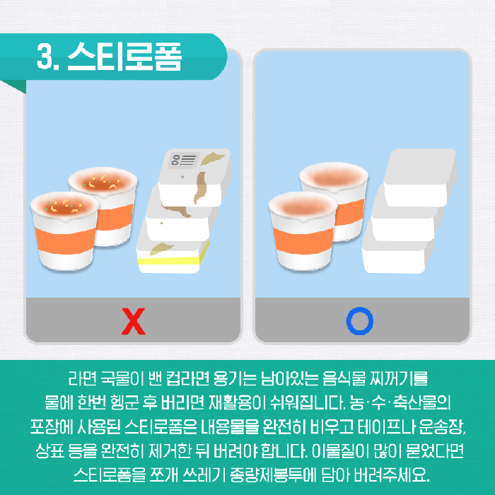 3. 스티로폼  라면 국물이 밴 컵라면 용기는 남아있는 음식물 찌꺼기를 물에 한번 헹군 후 버리면 재활용이 쉬워집니다. 농·수·축산물의 포장에 사용된 스티로폼은 내용물을 완전히 비우고 테이프나 운송장, 상표 등을 완전히 제거한 뒤 버려야 합니다. 이물질이 많이 묻었다면 스티로폼을 쪼개 쓰레기 종량제봉투에 담아 버려주세요.