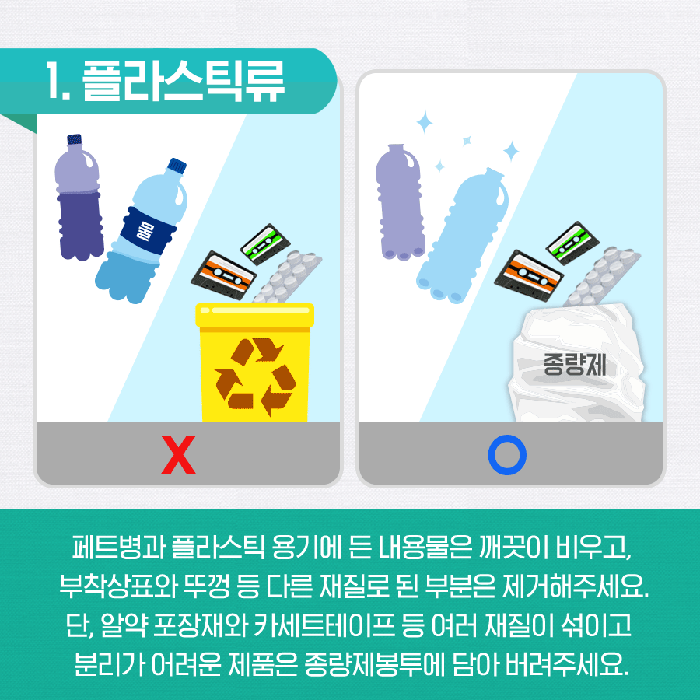 1. 플라스틱류  폐트병과 플라스틱 용기에 든 내용물은 깨끗이 비우고, 부착상표와 뚜껑 등 다른 재질로 된 부분은 제거해주세요. 단, 알약 포장재와 카세트테이프 등 여러 재질이 섞이고 분리가 어려운 제품은 종량제봉투에 담아 버려주세요.