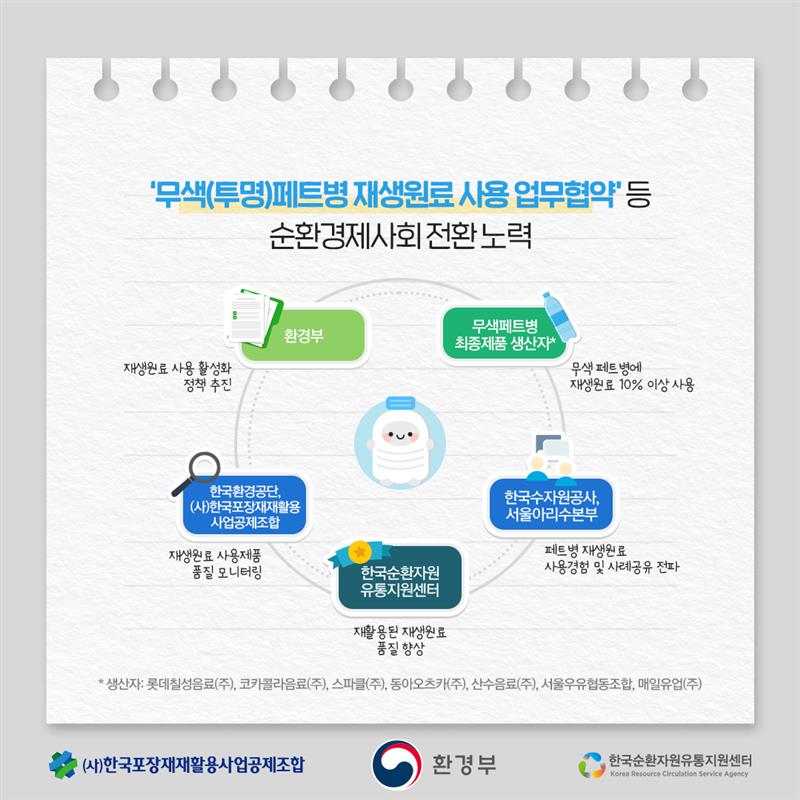 \'무색(투명)페트병 재생원료 사용 업무협약\' 등 순환경제사회 전환 노력  환경부 재생원료 사용 활성화 정책 추진  무색페트병 최종제품 생산자 무색 페트 병에 재생원료 10% 이상 사용  한국환경공단, (사)한국포장재재활용사업공제조합 재생원료 사용제품 품질 모니터링  한국수자원공사, 서울아리수본부 페트병 재생원료 사용경험 및 사례공유 전파  한국순환자원유통지원센터 재활용된 재생원료 품질 향상  * 생산자: 롯데칠성음료(주), 코카콜라음료(주), 스파클(주), 동아오츠카(주), 산수음료(주), 서울우유협동조합, 매일유업(주)  (사)한국포장재재활용사업공제조합 환경부 한국순환자원유통지원센터