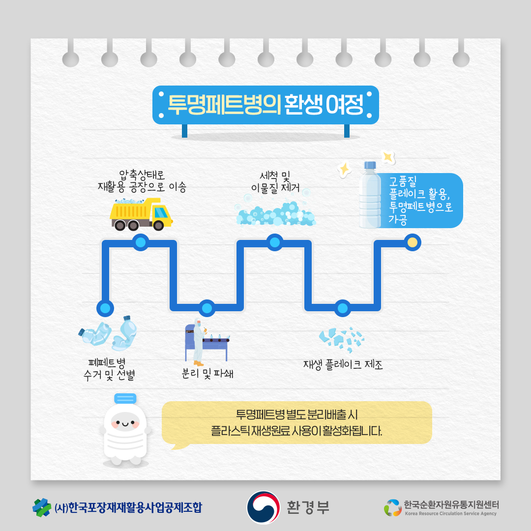 투명페트병의 환생 여정  압축상태로 재활용 공장으로 이송 세척 및 이물질 제거 고품질 플레이크 활용, 투명페트병으로 가공  폐페트병 수거 및 선별 분리 및 파쇄 재생 플레이크 제조  투명페트병 별도 분리배출 시 플라스틱 재생원료 사용이 활성화됩니다.  (사)한국포장재재활용사업공제조합 환경부 한국순환자원유통지원센터