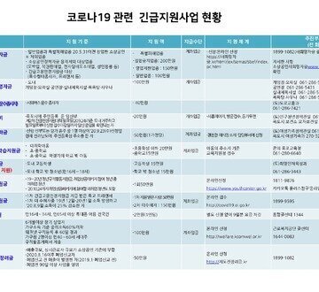 목포시 코로나19 관련 긴급지원사업 현황